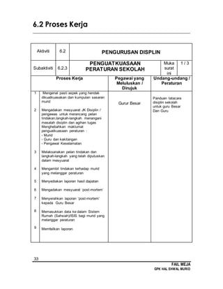 33
FAIL MEJA
GPK HAL EHWAL MURID
6.2 Proses Kerja
________________________________________________________________________
Aktiviti 6.2 PENGURUSAN DISPLIN
Subaktiviti 6.2.3
PENGUATKUASAAN
PERATURAN SEKOLAH
Muka
surat
ini
1 / 3
Proses Kerja Pegawai yang
Meluluskan /
Dirujuk
Undang-undang /
Peraturan
1
2
3
4
5
6
7
8
9
Mengenal pasti aspek yang hendak
dikuatkuasakan dan kumpulan sasaran
murid
Mengadakan mesyuarat JK Disiplin /
pengawas untuk merancang pelan
tindakan,langkah-langkah menangani
masalah disiplin dan agihan tugas
Menghebahkan maklumat
penguatkuasaan peraturan :
- Murid
- Guru dan kakitangan
- Pengawal Keselamatan
Melaksanakan pelan tindakan dan
langkah-langkah yang telah diputuskan
dalam mesyuarat
Mengambil tindakan terhadap murid
yang melanggar peraturan
Menyediakan laporan hasil dapatan
Mengadakan mesyuarat ‘post-mortem’
Menyerahkan laporan ‘post-mortem’
kepada Guru Besar
Memasukkan data ke dalam Sistem
Rumah (Sahsiah)/ISIS bagi murid yang
melanggar peraturan
Memfailkan laporan
Gurur Besar
Panduan tatacara
disiplin sekolah
untuk guru Besar
Dan Guru
 