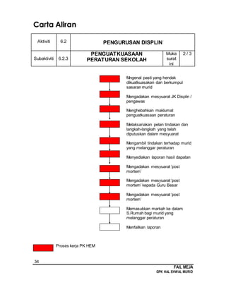 34
FAIL MEJA
GPK HAL EHWAL MURID
Carta Aliran
Aktiviti 6.2 PENGURUSAN DISPLIN
Subaktiviti 6.2.3
PENGUATKUASAAN
PERATURAN SEKOLAH
Muka
surat
ini
2 / 3
Mngenal pasti yang hendak
dikuatkuasakan dan berkumpul
sasaran murid
Mengadakan mesyuarat JK Displin /
pengawas
Menghebahkan maklumat
penguatkuasaan peraturan
Melaksanakan pelan tindakan dan
langkah-langkah yang telah
diputuskan dalam mesyuarat
Mengambil tindakan terhadap murid
yang melanggar peraturan
Menyediakan laporan hasil dapatan
Mengadakan mesyuarat ‘post
mortem’
Mengadakan mesyuarat ‘post
mortem’ kepada Guru Besar
Mengadakan mesyuarat ‘post
mortem’
Memasukkan markah ke dalam
S.Rumah bagi murid yang
melanggar peraturan
Menfailkan laporan
Proses kerja PK HEM
 