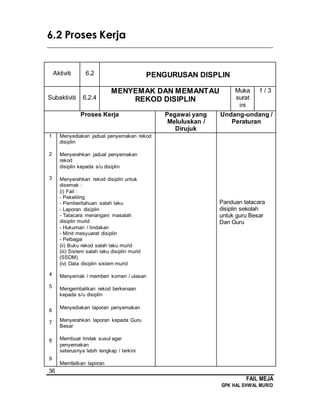 36
FAIL MEJA
GPK HAL EHWAL MURID
6.2 Proses Kerja
________________________________________________________________________
Aktiviti 6.2 PENGURUSAN DISPLIN
Subaktiviti 6.2.4
MENYEMAK DAN MEMANTAU
REKOD DISIPLIN
Muka
surat
ini
1 / 3
Proses Kerja Pegawai yang
Meluluskan /
Dirujuk
Undang-undang /
Peraturan
1
2
3
4
5
6
7
8
9
Menyediakan jadual penyemakan rekod
disiplin
Menyerahkan jadual penyemakan
rekod
disiplin kepada s/u disiplin
Menyerahkan rekod disiplin untuk
disemak :
(i) Fail :
- Pekeliling
- Pemberitahuan salah laku
- Laporan disiplin
- Tatacara menangani masalah
disiplin murid
- Hukuman / tindakan
- Minit mesyuarat disiplin
- Pelbagai
(ii) Buku rekod salah laku murid
(iii) Sistem salah laku disiplin murid
(SSDM)
(iv) Data disiplin sistem murid
Menyemak / memberi komen / ulasan
Mengembalikan rekod berkenaan
kepada s/u disiplin
Menyediakan laporan penyemakan
Menyerahkan laporan kepada Guru
Besar
Membuat tindak susul agar
penyemakan
seterusnya lebih lengkap / terkini
Memfailkan laporan
Panduan tatacara
disiplin sekolah
untuk guru Besar
Dan Guru
 