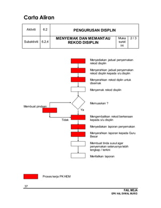 37
FAIL MEJA
GPK HAL EHWAL MURID
Carta Aliran
Aktiviti 6.2 PENGURUSAN DISPLIN
Subaktiviti 6.2.4
MENYEMAK DAN MEMANTAU
REKOD DISIPLIN
Muka
surat
ini
2 / 3
Menyediakan jadual penyemakan
rekod displin
Menyerahkan jadual penyemakan
rekod displin kepada s/u displin
Menyerahkan rekod diplin untuk
disemak
Menyemak rekod displin
Memuaskan ?
Membuat pindaan
Ya
Mengembalikan rekod berkenaan
Tidak kepada s/u displin
Menyediakan laporan penyemakan
Menyerahkan laporan kepada Guru
Besar
Membuat tinda susul agar
penyemakan seterusnya lebih
lengkap / terkini
Menfailkan laporan
Proses kerja PK HEM
 