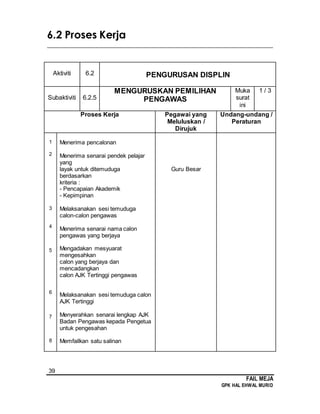 39
FAIL MEJA
GPK HAL EHWAL MURID
6.2 Proses Kerja
________________________________________________________________________
Aktiviti 6.2 PENGURUSAN DISPLIN
Subaktiviti 6.2.5
MENGURUSKAN PEMILIHAN
PENGAWAS
Muka
surat
ini
1 / 3
Proses Kerja Pegawai yang
Meluluskan /
Dirujuk
Undang-undang /
Peraturan
1
2
3
4
5
6
7
8
Menerima pencalonan
Menerima senarai pendek pelajar
yang
layak untuk ditemuduga
berdasarkan
kriteria :
- Pencapaian Akademik
- Kepimpinan
Melaksanakan sesi temuduga
calon-calon pengawas
Menerima senarai nama calon
pengawas yang berjaya
Mengadakan mesyuarat
mengesahkan
calon yang berjaya dan
mencadangkan
calon AJK Tertinggi pengawas
Melaksanakan sesi temuduga calon
AJK Tertinggi
Menyerahkan senarai lengkap AJK
Badan Pengawas kepada Pengetua
untuk pengesahan
Memfailkan satu salinan
Guru Besar
 