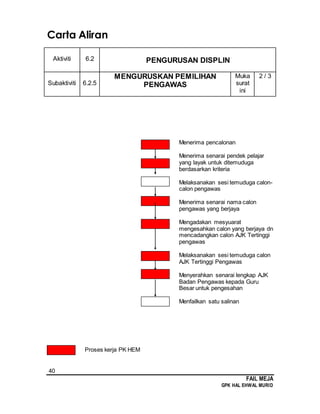 40
FAIL MEJA
GPK HAL EHWAL MURID
Carta Aliran
Aktiviti 6.2 PENGURUSAN DISPLIN
Subaktiviti 6.2.5
MENGURUSKAN PEMILIHAN
PENGAWAS
Muka
surat
ini
2 / 3
Menerima pencalonan
Menerima senarai pendek pelajar
yang layak untuk ditemuduga
berdasarkan kriteria
Melaksanakan sesi temuduga calon-
calon pengawas
Menerima senarai nama calon
pengawas yang berjaya
Mengadakan mesyuarat
mengesahkan calon yang berjaya dn
mencadangkan calon AJK Tertinggi
pengawas
Melaksanakan sesi temuduga calon
AJK Tertinggi Pengawas
Menyerahkan senarai lengkap AJK
Badan Pengawas kepada Guru
Besar untuk pengesahan
Menfailkan satu salinan
Proses kerja PK HEM
 