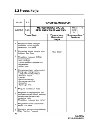 42
FAIL MEJA
GPK HAL EHWAL MURID
6.2 Proses Kerja
________________________________________________________________________
Aktiviti 6.2 PENGURUSAN DISPLIN
Subaktiviti 6.2.6
MENGURUSKAN MAJLIS
PERLANTIKAN PENGAWAS
Muka
surat
ini
1 / 3
Proses Kerja Pegawai yang
Meluluskan /
Dirujuk
Undang-undang /
Peraturan
1
2
3
4
5
6
7
8
Menyediakan kertas cadangan
membentuk JK dan anggaran
perbelanjaan Guru Besar
Membentang kepada pengetua untuk
Kelulusan Guru Besar
Mengadakan mesyuarat JK Majlis
membincangkan :
- Atur cara majlis
- Tetamu kehormat / jemputan lain
- Perbelanjaan
- Agihan tugas
Memantau persiapan majlis mengikut
bidang tugas masing-masing :
- Jemputan/Sambutan/Protokol
- Persiapan tempat
- Jamuan
- Hadiah/cenderamata
- Pengacara majlis/Doa
- kebersihan
- tugas-tugas khas
Mengurus perlaksanaan majlis
Menghantar surat penghargaan dan
terima kasih kepada Tetamu Kehormat
serta jemputan lain yang hadir
menyerikan majlis
Mengadakan mesyuarat ‘post-mortem’
Menyerahkan laporan ‘post-mortem’
kepada Guru Besar
Memfailkan semua dokumen berkaitan
Majlis Pelantikan Pengawas
Guru Besar
 