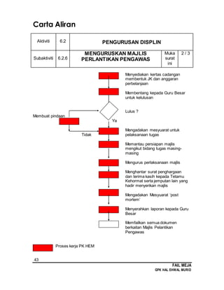 43
FAIL MEJA
GPK HAL EHWAL MURID
Carta Aliran
Aktiviti 6.2 PENGURUSAN DISPLIN
Subaktiviti 6.2.6
MENGURUSKAN MAJLIS
PERLANTIKAN PENGAWAS
Muka
surat
ini
2 / 3
Menyediakan kertas cadangan
membentuk JK dan anggaran
perbelanjaan
Membentang kepada Guru Besar
untuk kelulusan
Lulus ?
Membuat pindaan
Ya
Mengadakan mesyuarat untuk
Tidak pelaksanaan tugas
Memantau persiapan majlis
mengikut bidang tugas masing-
masing
Mengurus perlaksanaan majlis
Menghantar surat penghargaan
dan terima kasih kepada Tetamu
Kehormat serta jemputan lain yang
hadir menyerikan majlis
Mengadakan Mesyuarat ‘post
mortem’
Menyerahkan laporan kepada Guru
Besar
Memfailkan semua dokumen
berkaitan Majlis Pelantikan
Pengawas
Proses kerja PK HEM
 