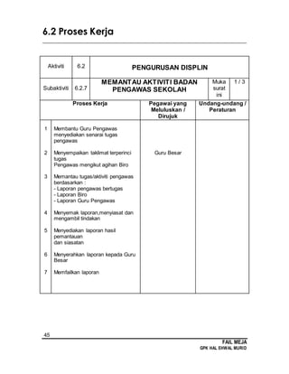 45
FAIL MEJA
GPK HAL EHWAL MURID
6.2 Proses Kerja
________________________________________________________________________
Aktiviti 6.2 PENGURUSAN DISPLIN
Subaktiviti 6.2.7
MEMANTAU AKTIVITI BADAN
PENGAWAS SEKOLAH
Muka
surat
ini
1 / 3
Proses Kerja Pegawai yang
Meluluskan /
Dirujuk
Undang-undang /
Peraturan
1
2
3
4
5
6
7
Membantu Guru Pengawas
menyediakan senarai tugas
pengawas
Menyempaikan taklimat terperinci
tugas
Pengawas mengikut agihan Biro
Memantau tugas/aktiviti pengawas
berdasarkan :
- Laporan pengawas bertugas
- Laporan Biro
- Laporan Guru Pengawas
Menyemak laporan,menyiasat dan
mengambil tindakan
Menyediakan laporan hasil
pemantauan
dan siasatan
Menyerahkan laporan kepada Guru
Besar
Memfailkan laporan
Guru Besar
 