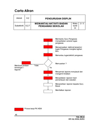 46
FAIL MEJA
GPK HAL EHWAL MURID
Carta Aliran
Aktiviti 6.2 PENGURUSAN DISPLIN
Subaktiviti 6.2.7
MEMANTAU AKTIVITI BADAN
PENGAWAS SEKOLAH
Muka
surat
ini
2 / 3
Membantu Guru Pengawas
menyediakan senarai tugas
pengawas
Menyampaikan taklimat terperinci
tugas Pengawas mengikut agihan
Biro
Memantau tugas/aktiviti pengawas
Memuaskan ?
Membuat pindaan Tidak
bimbingan / Ya
teguran
Menyemak laporan,menyiasat dan
mengamil tindakan
Menyediakan laporan hasil
pemantauan dan siasatan
Menyerahkan laporan kepada Guru
Besar
Memfailkan laporan
Proses kerja PK HEM
 