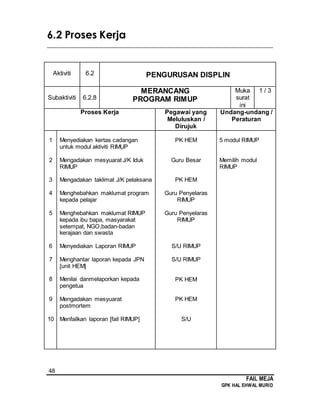 48
FAIL MEJA
GPK HAL EHWAL MURID
6.2 Proses Kerja
________________________________________________________________________
Aktiviti 6.2 PENGURUSAN DISPLIN
Subaktiviti 6.2.8
MERANCANG
PROGRAM RIMUP
Muka
surat
ini
1 / 3
Proses Kerja Pegawai yang
Meluluskan /
Dirujuk
Undang-undang /
Peraturan
1
2
3
4
5
6
7
8
9
10
Menyediakan kertas cadangan
untuk modul aktiviti RIMUP
Mengadakan mesyuarat J/K Iduk
RIMUP
Mengadakan taklimat J/K pelaksana
Menghebahkan maklumat program
kepada pelajar
Menghebahkan maklumat RIMUP
kepada ibu bapa, masyarakat
setempat, NGO,badan-badan
kerajaan dan swasta
Menyediakan Laporan RIMUP
Menghantar laporan kepada JPN
[unit HEM]
Menilai danmelaporkan kepada
pengetua
Mengadakan mesyuarat
postmortem
Menfailkan laporan [fail RIMUP]
PK HEM
Guru Besar
PK HEM
Guru Penyelaras
RIMUP
Guru Penyelaras
RIMUP
S/U RIMUP
S/U RIMUP
PK HEM
PK HEM
S/U
5 modul RIMUP
Memilih modul
RIMUP
 