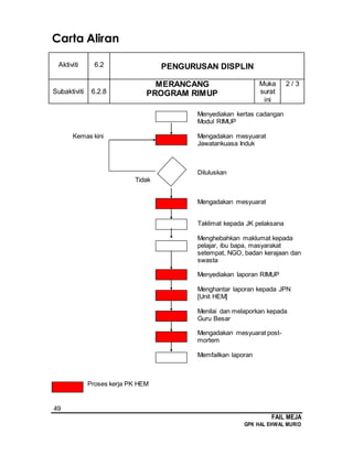 49
FAIL MEJA
GPK HAL EHWAL MURID
Carta Aliran
Aktiviti 6.2 PENGURUSAN DISPLIN
Subaktiviti 6.2.8
MERANCANG
PROGRAM RIMUP
Muka
surat
ini
2 / 3
Menyediakan kertas cadangan
Modul RIMUP
Kemas kini Mengadakan mesyuarat
Jawatankuasa Induk
Diluluskan
Tidak
Mengadakan mesyuarat
Taklimat kepada JK pelaksana
Menghebahkan maklumat kepada
pelajar, ibu bapa, masyarakat
setempat, NGO, badan kerajaan dan
swasta
Menyediakan laporan RIMUP
Menghantar laporan kepada JPN
[Unit HEM]
Menilai dan melaporkan kepada
Guru Besar
Mengadakan mesyuarat post-
mortem
Memfailkan laporan
Proses kerja PK HEM
 