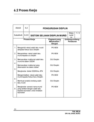 51
FAIL MEJA
GPK HAL EHWAL MURID
6.2 Proses Kerja
________________________________________________________________________
Aktiviti 6.2 PENGURUSAN DISPLIN
Subaktiviti 6.2.9 SISTEM SELIAAN DISIPLIN MURID
Muka
surat
ini
1 / 3
Proses Kerja Pegawai yang
Meluluskan /
Dirujuk
Undang-undang /
Peraturan
1
2
3
4
5
6
7
8
Mengambil rekod salah laku murid
daripada Ketua Guru Disiplin
Menyerahkan rekod salah laku
murid kepada s/u disiplin
Memasukkan maklumat salah laku
murid ke dalam SSDM
Memasukkan maklumat yang
dikemaskini ke dalam disket
Menghantar disket SSDM ke JPN
Mengembalikan rekod salah laku
murid kepada Ketua Guru Disiplin
Membuat analisis tentang salah
laku murid
Menghantar senarai nama murid
yang terlibat dengan salah laku
kepada kaunselor untuk tindakan
kaunselor
PK HEM
PK HEM
S/U Disiplin
S/U Disiplin
S/U Disiplin
PK HEM
S/U Disiplin
PK HEM
 
