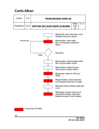 52
FAIL MEJA
GPK HAL EHWAL MURID
Carta Aliran
Aktiviti 6.2 PENGURUSAN DISPLIN
Subaktiviti 6.2.9 SISTEM SELIAAN DISIPLIN MURID
Muka
surat
ini
2 / 3
Mengambil rekod salah laku murid
daripada ketua guru displin
Kemas kini Menyerahkan rekod salah
laku murid kepada setiausaha
displin
Diluluskan
Tidak
Memasukkan maklumat/data salah
laku murid ke dalam sistem
Memasukkan maklumat yang
dikemaskini ke dalam disket
Menghantar disket ke JPN [unit
HEM]
Mengembalikan rekod salah laku
murid kepada Ketua Guru Disiplin
Membuat analisis tentang salah laku
murid
Menghantar senarai nama murid
yang terlibat dengan salah laku
kepada kaunselor untuk tindakan
Proses kerja PK HEM
 