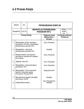 54
FAIL MEJA
GPK HAL EHWAL MURID
6.2 Proses Kerja
________________________________________________________________________
Aktiviti 6.2 PENGURUSAN DISPLIN
Subaktiviti 6.2.10
MENYELIA PENUBUHAN
PASUKAN KPJ
Muka
surat
ini
1 / 3
Proses Kerja Pegawai yang
Meluluskan /
Dirujuk
Undang-undang /
Peraturan
1
2
3
4
5
6
7
8
Menyediakan kertas cadangan
penubuhan KPJ dan menubuhkan
jawatankuasa pasukan KPJ
Mengadakan mesyuarat
jawatankuasa pasukan KPJ
Mengemukakan permohonan
penubuhan pasukan KPJ kepada
Guru Besar
Melantik AJK KPJ
Mengadakan mesyuarat agung
penubuhan KPJ
Menyediakan minit mesyuarat/
laporan mesyuarat agung
Penubuhan Pasukan KPJ
Memaklumkan kepada pendaftar
kokurikulum diJPN
Failkan/Dokumentasi
Guru Penasihat
PKHEM
Guru Penasihat
Guru Penasihat
Guru Penasihat
Setjausaha KPJ
PKHEM
Guru Penasihat &
PKHEM
 