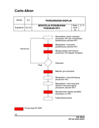 55
FAIL MEJA
GPK HAL EHWAL MURID
Carta Aliran
Aktiviti 6.2 PENGURUSAN DISPLIN
Subaktiviti 6.2.10
MENYELIA PENUBUHAN
PASUKAN KPJ
Muka
surat
ini
2 / 3
Menyediakan kertas cadangan
penubuhan KPJ dan menubuhkan
jawatankuasa pasukan KPJ
Mengadakan mesyuarat
jawatankuasa pasukan KPJ
Kemas kini
Mengemukakan permohonan
penubuhan KPJ kepada Pengetua
Diluluskan
Tidak
Melantik guru penasihat
Mengadakan mesyuarat agung
penubuhan KPJ
Menyediakan minit mesyuarat
/laporan mesyuarat agung
penubuhan pasukan KPJ
Memaklumkan kepada pendaftar
kokurikulum di JPN
Failkan/Dokumentasi
Proses kerja PK HEM
 