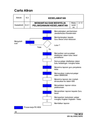 58
FAIL MEJA
GPK HAL EHWAL MURID
Carta Aliran
Aktiviti 6.3 KESELAMATAN
Subaktiviti 6.3.1
MEMANTAU DAN MENYELIA
PELAKSANAAN KESELAMATAN
Muka
surat
ini
2 / 3
Mencadangkan pembentukan
Jawatankuasa Keselamatan
Membentangkan kepada
Guru Besar untuk kelulusan
Mengubah
suai
Lulus ?
Tidak
Ya
Memastikan semua pelajar
didaftarkan dalam buku rekod
pendaftaran
Semua pelajar didaftarkan dalam
buku kedatangan mengikut kelas
Menerima laporan guru penyelaras
kelas
Memasukkan maklumat pelajar
dalam BBM/SSM
Menerima laporan dan markah
dimasukkan ke dalam ISIS
Menyediakan laporan ststus
pelaksanaan
Menyerahkan laporan kepada Guru
besar
Memaparkan kedudukan pelajar
mengikut tingktan tingkatan / kelas
Memfailkan laporan
Proses kerja PK HEM
 