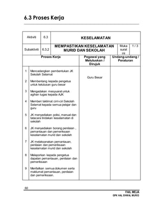 60
FAIL MEJA
GPK HAL EHWAL MURID
6.3 Proses Kerja
________________________________________________________________________
Aktiviti 6.3 KESELAMATAN
Subaktiviti 6.3.2
MEMPASTIKAN KESELAMATAN
MURID DAN SEKOLAH
Muka
surat
ini
1 / 3
Proses Kerja Pegawai yang
Meluluskan /
Dirujuk
Undang-undang /
Peraturan
1
2
3
4
5
6
7
8
9
Mencadangkan pembentukan JK
Sekolah Selamat
Membentang kepada pengetua
untuk kelulusan guru besar
Mengadakan mesyuarat untuk
agihan tugas kepada AJK
Memberi taklimat cirri-ciri Sekolah
Selamat kepada semua pelajar dan
guru
JK menyediakan polisi, manual dan
tatacara tindakan keselamatan di
sekolah
JK menyediakan borang penilaian ,
pemantauan dan pemeriksaan
keselamatan murid dan sekolah
JK melaksanakan pemantauan,
penilaian dan pemeriksaan
keselamatan murid dan sekolah
Melaporkan kepada pengetua
dapatan pemantauan, penilaian dan
pemeriksaan
Menfailkan semua dokumen serta
maklumat pemantauan, penilaian
dan pemeriksaan.
Guru Besar
 