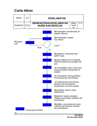 61
FAIL MEJA
GPK HAL EHWAL MURID
Carta Aliran
Aktiviti 6.3 KESELAMATAN
Subaktiviti 6.3.2
MEMPASTIKAN KESELAMATAN
MURID DAN SEKOLAH
Muka
surat
ini
2 / 3
Mencadangkan pembentukan JK
Sekolah Selamat
Membentangkan kepada
Guru Besar
Mengubah
suai
Lulus ?
Tidak
Ya
Mengadakan mesyuarat untuk
agihan tugas
Memberi taklimat cirri-ciri Sekolah
Selamat kepada semua pelajar dan
guru
JK menyediakan polisi, manual dan
tatacara tindakan keselamatan di
sekolah
JK menyediakan borang penilaian ,
Pemantauan dan pemeriksaan
JK melaksanakan pemantauan,
penilaian dan pemeriksaan
keselamatan murid dan sekolah
Menyediakan laporan ststus
pelaksanaan
Melaporkan kepada pengetua
Dapatan pemantauan, penilaian dan
pemeriksaan
Menfailkan semua dokumen serta
maklumat pemantauan, penilaian
dan pemeriksaan.
Proses kerja PK HEM
 