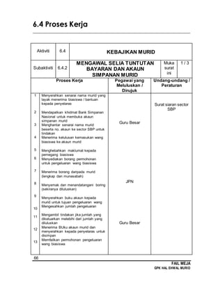 66
FAIL MEJA
GPK HAL EHWAL MURID
6.4 Proses Kerja
________________________________________________________________________
Aktiviti 6.4 KEBAJIKAN MURID
Subaktiviti 6.4.2
MENGAWAL SELIA TUNTUTAN
BAYARAN DAN AKAUN
SIMPANAN MURID
Muka
surat
ini
1 / 3
Proses Kerja Pegawai yang
Meluluskan /
Dirujuk
Undang-undang /
Peraturan
1
2
3
4
5
6
7
8
9
10
11
12
13
Menyerahkan senarai nama murid yang
layak menerima biasiswa / bantuan
kepada penyelaras
Mendapatkan khidmat Bank Simpanan
Nasional untuk membuka akaun
simpanan murid
Menghantar senarai nama murid
beserta no. akaun ke sector SBP untuk
tindakan
Menerima kelulusan kemasukan wang
biasiswa ke akaun murid
Menghebahkan maklumat kepada
pemegang biasiswa
Menyediakan borang permohonan
untuk pengeluaran wang biasiswa
Menerima borang daripada murid
(lengkap dan munasabah)
Menyemak dan menandatangani boring
(sekiranya diluluskan)
Menyerahkan buku akaun kepada
murid untuk tujuan pengeluaran wang
Mengesahkan jumlah pengeluaran
Mengambil tindakan jika jumlah yang
dikeluarkan melebihi dari jumlah yang
diluluskan
Menerima BUku akaun murid dan
menyerahkan kepada penyelaras untuk
disimpan
Memfailkan permohonan pengeluaran
wang biasiswa
Guru Besar
JPN
Guru Besar
Surat siaran sector
SBP
 