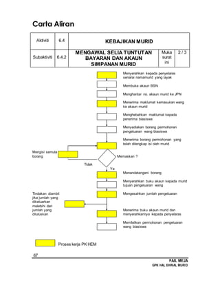 67
FAIL MEJA
GPK HAL EHWAL MURID
Carta Aliran
Aktiviti 6.4 KEBAJIKAN MURID
Subaktiviti 6.4.2
MENGAWAL SELIA TUNTUTAN
BAYARAN DAN AKAUN
SIMPANAN MURID
Muka
surat
ini
2 / 3
Menyerahkan kepada penyelaras
senarai namamurid yang layak
Membuka akaun BSN
Menghantar no. akaun murid ke JPN
Menerima maklumat kemasukan wang
ke akaun murid
Menghebahkan maklumat kepada
penerima biasiswa
Menyediakan borang permohonan
pengeluaran wang biasiswa
Menerima borang permohonan yang
telah dilengkap isi oleh murid
Mengisi semula
borang Memaskan ?
Tidak
Ya
Menandatangani borang
Menyerahkan buku akaun kepada murid
tujuan pengeluaran wang
Tindakan diambil Mengesahkan jumlah pengeluaran
jika jumlah yang
dikeluarkan
melebihi dari
jumlah yang Menerima buku akaun murid dan
diluluskan menyerahkannya kepada penyelaras
Memfailkan permohonan pengeluaran
wang biasiswa
Proses kerja PK HEM
 