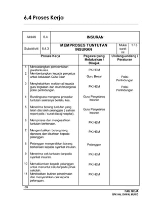 69
FAIL MEJA
GPK HAL EHWAL MURID
6.4 Proses Kerja
________________________________________________________________________
Aktiviti 6.4 INSURAN
Subaktiviti 6.4.3
MEMPROSES TUNTUTAN
INSURAN
Muka
surat
ini
1 / 3
Proses Kerja Pegawai yang
Meluluskan /
Dirujuk
Undang-undang /
Peraturan
1
2
3
4
5
6
7
8
9
10
11
Mencadangkan pembentukan
jawatankuasa.
Membentangkan kepada pengetua
untuk kelulusan Guru Bsar
Menghebahkan maklumat kepada
guru tingkatan dan murid mengenai
polisi perlindungan.
Rundingcara mengenai prosedur
tuntutan sekiranya berlaku kes.
Menerima borang tuntutan yang
telah diisi oleh pelanggan ( salinan
report polis / surat discaj hospital).
Memproses dan mengesahkan
tuntutan berkenaan.
Mengembalikan borang yang
diproses dan disahkan kepada
pelanggan.
Pelanggan menyerahkan borang
berkenaan kepada syarikat insuran.
Menerima cek tuntutan daripada
syarikat insuran.
.
Memaklumkan kepada pelanggan
untuk menuntut cek daripada pihak
sekolah.
Merekodkan butiran penerimaan
dan menyerahkan cek kepada
pelanggan.
PK HEM
Guru Besar
PK HEM
Guru Penyelaras
Insuran
Guru Penyelaras
Insuran
PK HEM
PK HEM
Pelanggan
PK HEM
PK HEM
PK HEM
Polisi
Perlindungan
Polisi
Perlindungan
 