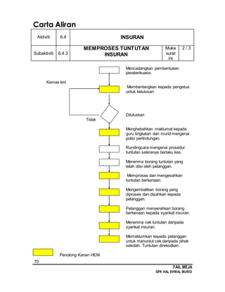 70
FAIL MEJA
GPK HAL EHWAL MURID
Carta Aliran
Aktiviti 6.4 INSURAN
Subaktiviti 6.4.3
MEMPROSES TUNTUTAN
INSURAN
Muka
surat
ini
2 / 3
Mencadangkan pembentukan
jawatankuasa.
Kemas kini
Membentangkan kepada pengetua
untuk kelulusan.
Diluluskan
Tidak
Menghebahkan maklumat kepada
guru tingkatan dan murid mengenai
polisi perlindungan.
Rundingcara mengenai prosedur
tuntutan sekiranya berlaku kes.
Menerima borang tuntutan yang
telah diisi oleh pelanggan.
Memproses dan mengesahkan
tuntutan berkenaan.
Mengembalikan borang yang
diproses dan disahkan kepada
pelanggan.
Pelanggan menyerahkan borang
berkenaan kepada syarikat insuran.
Menerima cek tuntutan daripada
syarikat insuran.
Memaklumkan kepada pelanggan
untuk menuntut cek daripada pihak
sekolah. Tuntutan direkodkan.
Penolong Kanan HEM
 