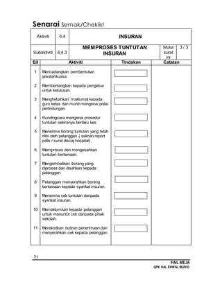 71
FAIL MEJA
GPK HAL EHWAL MURID
Senarai Semak/Cheklist
Aktiviti 6.4 INSURAN
Subaktiviti 6.4.3
MEMPROSES TUNTUTAN
INSURAN
Muka
surat
ini
3 / 3
Bil Aktiviti Tindakan Catatan
1
2
3
4
5
6
7
8
9
10
11
Mencadangkan pembentukan
jawatankuasa.
Membentangkan kepada pengetua
untuk kelulusan.
Menghebahkan maklumat kepada
guru kelas dan murid mengenai polisi
perlindungan.
Rundingcara mengenai prosedur
tuntutan sekiranya berlaku kes.
Menerima borang tuntutan yang telah
diisi oleh pelanggan ( salinan report
polis / surat discaj hospital).
Memproses dan mengesahkan
tuntutan berkenaan.
Mengembalikan borang yang
diproses dan disahkan kepada
pelanggan.
Pelanggan menyerahkan borang
berkenaan kepada syarikat insuran.
Menerima cek tuntutan daripada
syarikat insuran.
Memaklumkan kepada pelanggan
untuk menuntut cek daripada pihak
sekolah.
Merekodkan butiran penerimaan dan
menyerahkan cek kepada pelanggan.
 