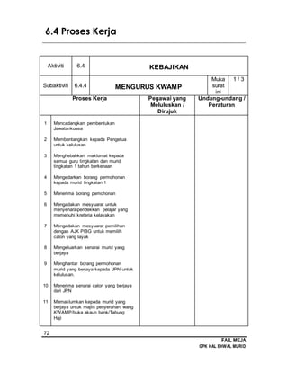72
FAIL MEJA
GPK HAL EHWAL MURID
6.4 Proses Kerja
________________________________________________________________________
Aktiviti 6.4 KEBAJIKAN
Subaktiviti 6.4.4 MENGURUS KWAMP
Muka
surat
ini
1 / 3
Proses Kerja Pegawai yang
Meluluskan /
Dirujuk
Undang-undang /
Peraturan
1
2
3
4
5
6
7
8
9
10
11
Mencadangkan pembentukan
Jawatankuasa
Membentangkan kepada Pengetua
untuk kelulusan
Menghebahkan maklumat kepada
semua guru tingkatan dan murid
tingkatan 1 tahun berkenaan
Mengedarkan borang permohonan
kepada murid tingkatan 1
Menerima borang pemohonan
Mengadakan mesyuarat untuk
menyenaraipendekkan pelajar yang
memenuhi kreteria kelayakan
Mengadakan mesyuarat pemilihan
dengan AJK PIBG untuk memilih
calon yang layak
Mengeluarkan senarai murid yang
berjaya
Menghantar borang permohonan
murid yang berjaya kepada JPN untuk
kelulusan.
Menerima senarai calon yang berjaya
dari JPN
Memaklumkan kepada murid yang
berjaya untuk majlis penyerahan wang
KWAMP/buka akaun bank/Tabung
Haji
 