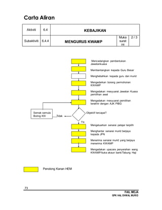 73
FAIL MEJA
GPK HAL EHWAL MURID
Carta Aliran
Aktiviti 6.4 KEBAJIKAN
Subaktiviti 6.4.4 MENGURUS KWAMP
Muka
surat
ini
2 / 3
Mencadangkan pembentukan
Jawatankuasa
Membentangkan kepada Guru Besar
Menghebahkan kepada guru dan murid
Mengedarkan borang permohonan
KWAMP
Mengadakan mesyuarat Jawatan Kuasa
pemilihan awal
Mengadakan mesyuarat pemilihan
terakhir dengan AJK PIBG
Semak semula Objektif tercapai?
Boring KIV Tidak
Ya
Mengeluarkan senarai pelajar terpilih
Menghantar senarai murid berjaya
kepada JPN
Menerima senarai murid yang berjaya
menerima KWAMP
Mengadakan upacara penyerahan wang
KWAMP/buka akaun bank/Tabung Haji
Penolong Kanan HEM
 