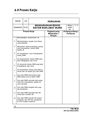75
FAIL MEJA
GPK HAL EHWAL MURID
6.4 Proses Kerja
________________________________________________________________________
Aktiviti 6.4 KEBAJIKAN
Subaktiviti 6.4.5
MENGURUSKAN REKOD
SISTEM MAKLUMAT MURID
Muka
surat
ini
1 / 3
Proses Kerja Pegawai yang
Meluluskan /
Dirujuk
Undang-undang /
Peraturan
1
2
3
4
5
6
7
8
9
10
11
12
Mencadangkan pembentukan JK
Membentangkan kepada Guru Besar
untuk kelulusan
Memberikan taklimat pengisian borang
serta menyerahkan borang SMM
kepada JK
JK mengarahkan murid melengkapkan
borang SMM
JK mengumpulkan borang SMM yang
telah dilengkapkan oleh murid
JK menyemak borang SMM yang telah
di lengkapkan oleh murid
JK menyerahkan borang yang telah di
semak oleh JK kepada guru data SMM
Guru data SMM memasukkan data
SMM setiap murid ke dalam SMM
Guru data SMM mencetak data setiap
murid dan menyerahkan kepada JK
untuk semakan
Guru data SMM mengedit data yang
ada pembetulan
Guru data SMM mencetak data dan
menyimpan ke dalam fail
Guru data SMM menyalin fail yang di
kehendaki oleh JPN dan menghantar
ke JPN mengikut keperluan
 