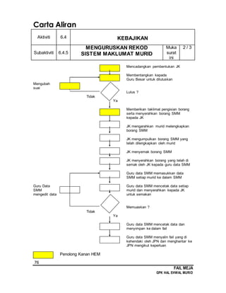 76
FAIL MEJA
GPK HAL EHWAL MURID
Carta Aliran
Aktiviti 6.4 KEBAJIKAN
Subaktiviti 6.4.5
MENGURUSKAN REKOD
SISTEM MAKLUMAT MURID
Muka
surat
ini
2 / 3
Mencadangkan pembentukan JK
Membentangkan kepada
Guru Besar untuk diluluskan
Mengubah
suai
Lulus ?
Tidak
Ya
Memberikan taklimat pengisian borang
serta menyerahkan borang SMM
kepada JK
JK mengarahkan murid melengkapkan
borang SMM
JK mengumpulkan borang SMM yang
telah dilengkapkan oleh murid
JK menyemak borang SMM
JK menyerahkan borang yang telah di
semak oleh JK kepada guru data SMM
Guru data SMM memasukkan data
SMM setiap murid ke dalam SMM
Guru Data Guru data SMM mencetak data setiap
SMM murid dan menyerahkan kepada JK
mengedit data untuk semakan
Memuaskan ?
Tidak
Ya
Guru data SMM mencetak data dan
menyimpan ke dalam fail
Guru data SMM menyalin fail yang di
kehendaki oleh JPN dan menghantar ke
JPN mengikut keperluan
Penolong Kanan HEM
 