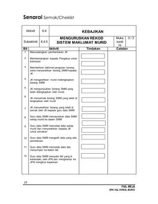 77
FAIL MEJA
GPK HAL EHWAL MURID
Senarai Semak/Cheklist
Aktiviti 6.4 KEBAJIKAN
Subaktiviti 6.4.5
MENGURUSKAN REKOD
SISTEM MAKLUMAT MURID
Muka
surat
ini
3 / 3
Bil Aktiviti Tindakan Catatan
1
2
3
4
5
6
7
8
9
10
11
12
Mencadangkan pembentukan JK
Membentangkan kepada Pengetua untuk
kelulusan
Memberikan taklimat pengisian borang
serta menyerahkan borang SMM kepada
JK
JK mengarahkan murid melengkapkan
borang SMM
JK mengumpulkan borang SMM yang
telah dilengkapkan oleh murid
JK menyemak borang SMM yang telah di
lengkapkan oleh murid
JK menyerahkan borang yang telah di
semak oleh JK kepada guru data SMM
Guru data SMM memasukkan data SMM
setiap murid ke dalam SMM
Guru data SMM mencetak data setiap
murid dan menyerahkan kepada JK
untuk semakan
Guru data SMM mengedit data yang ada
pembetulan
Guru data SMM mencetak data dan
menyimpan ke dalam fail
Guru data SMM menyalin fail yang di
kehendaki oleh JPN dan menghantar ke
JPN mengikut keperluan
 