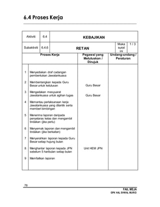 78
FAIL MEJA
GPK HAL EHWAL MURID
6.4 Proses Kerja
________________________________________________________________________
Aktiviti 6.4 KEBAJIKAN
Subaktiviti 6.4.6 RETAN
Muka
surat
ini
1 / 3
Proses Kerja Pegawai yang
Meluluskan /
Dirujuk
Undang-undang /
Peraturan
1
2
3
4
5
6
7
8
9
Menyediakan draf cadangan
pembentukan Jawatankuasa
Membentangkan kepada Guru
Besar untuk kelulusan
Mengadakan mesyuarat
Jawatankuasa untuk agihan tugas
Memantau perlaksanaan kerja
Jawatankuasa yang dilantik serta
memberi bimbingan
Menerima laporan daripada
penyelaras kelas dan mengambil
tindakan (jika perlu)
Menyemak laporan dan mengambil
tindakan (jika berkaitan)
Menyerahkan laporan kepada Guru
Besar setiap hujung bulan
Menghantar laporan kepada JPN
sebelum 5 haribulan setiap bulan
Memfailkan laporan
Guru Besar
Guru Besar
Unit HEM JPN
 