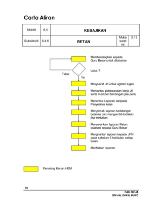 79
FAIL MEJA
GPK HAL EHWAL MURID
Carta Aliran
Aktiviti 6.4 KEBAJIKAN
Subaktiviti 6.4.6 RETAN
Muka
surat
ini
2 / 3
Membentangkan kepada
Guru Besar untuk diluluskan
Lulus ?
Tidak
Ya
Mesyuarat JK untuk agihan tugas
Memantau pelaksanaan kerja JK
serta memberi bimbingan jika perlu
Menerima Laporan daripada
Penyelaras kelas
Menyemak laporan kedatangan
bulanan dan mengambil tindakan
jika berkaitan
Menyerahkan laporan Retan
bulanan kepada Guru Besar
Menghantar laporan kepada JPN
pada sebelum 5 haribulan setiap
bulan
Menfailkan laporan
Penolong Kanan HEM
 