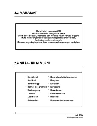 8
FAIL MEJA
GPK HAL EHWAL MURID
2.3 MATLAMAT
________________________________________________________________________
Murid boleh menguasai 3M
Murid Islam boleh menguasai PAFA
Murid boleh bertutur, membaca dan menulis dalam Bahasa Inggeris
Murid mempunyai kesedaran dan mengamalkan kebersihan,
Kesihatan dan kecerdasan diri
Membina daya kepimpinan, daya keyakinan dan semangat patriotism
2.4 NILAI – NILAI MURNI
________________________________________________________________________
* Berbaik hati * Kebersihan fizikal dan mental
* Berdikari * Kejujuran
* Hemah tinggi * Kerajinan
* Hormat menghormati * Kerjasama
* Kasih sayang * Kesyukuran
* Keadilan * Kesederhanaan
* Kebebasan * Rasional
* Keberanian * Semangat bermasyarakat
 