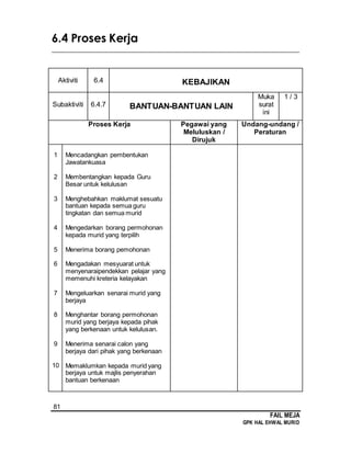 81
FAIL MEJA
GPK HAL EHWAL MURID
6.4 Proses Kerja
________________________________________________________________________
Aktiviti 6.4 KEBAJIKAN
Subaktiviti 6.4.7 BANTUAN-BANTUAN LAIN
Muka
surat
ini
1 / 3
Proses Kerja Pegawai yang
Meluluskan /
Dirujuk
Undang-undang /
Peraturan
1
2
3
4
5
6
7
8
9
10
Mencadangkan pembentukan
Jawatankuasa
Membentangkan kepada Guru
Besar untuk kelulusan
Menghebahkan maklumat sesuatu
bantuan kepada semua guru
tingkatan dan semua murid
Mengedarkan borang permohonan
kepada murid yang terpilih
Menerima borang pemohonan
Mengadakan mesyuarat untuk
menyenaraipendekkan pelajar yang
memenuhi kreteria kelayakan
Mengeluarkan senarai murid yang
berjaya
Menghantar borang permohonan
murid yang berjaya kepada pihak
yang berkenaan untuk kelulusan.
Menerima senarai calon yang
berjaya dari pihak yang berkenaan
Memaklumkan kepada murid yang
berjaya untuk majlis penyerahan
bantuan berkenaan
 