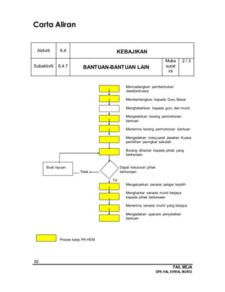 82
FAIL MEJA
GPK HAL EHWAL MURID
Carta Aliran
Aktiviti 6.4 KEBAJIKAN
Subaktiviti 6.4.7 BANTUAN-BANTUAN LAIN
Muka
surat
ini
2 / 3
Mencadangkan pembentukan
Jawatankuasa
Membentangkan kepada Guru Besar
Menghebahkan kepada guru dan murid
Mengedarkan borang permohonan
bantuan
Menerima borang permohonan bantuan
Mengadakan mesyuarat Jawatan Kuasa
pemilihan peringkat sekolah
Borang dihantar kepada pihak yang
berkenaan
Buat rayuan Dapat kelulusan pihak
Tidak berkenaan
Ya
Mengeluarkan senarai pelajar terpilih
Menghantar senarai murid berjaya
kepada pihak berkenaan
Menerima senarai murid yang berjaya
Mengadakan upacara penyerahan
bantuan
Proses kerja PK HEM
 