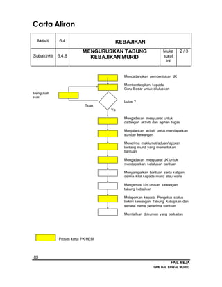 85
FAIL MEJA
GPK HAL EHWAL MURID
Carta Aliran
Aktiviti 6.4 KEBAJIKAN
Subaktiviti 6.4.8
MENGURUSKAN TABUNG
KEBAJIKAN MURID
Muka
surat
ini
2 / 3
Mencadangkan pembentukan JK
Membentangkan kepada
Guru Besar untuk diluluskan
Mengubah
suai
Lulus ?
Tidak
Ya
Mengadakan mesyuarat untuk
cadangan aktiviti dan agihan tugas
Menjalankan aktiviti untuk mendapatkan
sumber kewangan
Menerima maklumat/aduan/laporan
tentang murid yang memerlukan
bantuan
Mengadakan mesyuarat JK untuk
mendapatkan kelulusan bantuan
Menyampaikan bantuan serta kutipan
derma kilat kepada murid atau waris
Mengemas kini urusan kewangan
tabung kebajikan
Melaporkan kepada Pengetua status
terkini kewangan Tabung Kebajikan dan
senarai nama penerima bantuan
Memfailkan dokumen yang berkaitan
Proses kerja PK HEM
 