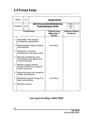 87
FAIL MEJA
GPK HAL EHWAL MURID
6.4 Proses Kerja
________________________________________________________________________
Aktiviti 6.4 KEBAJIKAN
Subaktiviti 6.4.9
MENYELIA DAN MEMANTAU
PENGURUSAN SPBT
Muka
surat
ini
1 / 3
Proses Kerja Pegawai yang
Meluluskan /
Dirujuk
Undang-undang /
Peraturan
1
2
3
4
5
6
7
8
Menyediakan draf cadangan
pembentukan Jawatankuasa
Membentangkan kepada Pengetua
untuk kelulusan
Mengadakan mesyuarat
Jawatankuasa untuk agihan tugas
Memantau perlaksanaan kerja
Jawatankuasa yang dilantik serta
memberi bimbingan
Menerima laporan daripada
penyelaras SPBT dan mengambil
tindakan (jika perlu)
Menyemak laporan dan mengambil
tindakan (jika berkaitan)
Menyerahkan laporan kepada Guru
Besar secara berkala
Memfailkan laporan
Guru Besar
Guru Besar
Sila rujuk Fail Meja / MPK SPBT
 