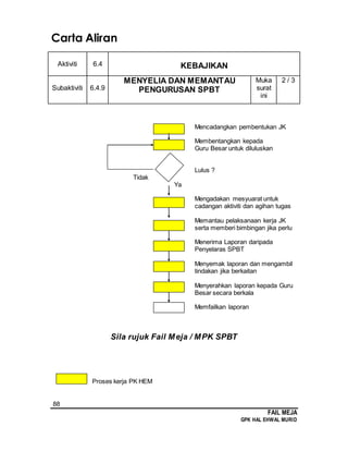 88
FAIL MEJA
GPK HAL EHWAL MURID
Carta Aliran
Aktiviti 6.4 KEBAJIKAN
Subaktiviti 6.4.9
MENYELIA DAN MEMANTAU
PENGURUSAN SPBT
Muka
surat
ini
2 / 3
Mencadangkan pembentukan JK
Membentangkan kepada
Guru Besar untuk diluluskan
Lulus ?
Tidak
Ya
Mengadakan mesyuarat untuk
cadangan aktiviti dan agihan tugas
Memantau pelaksanaan kerja JK
serta memberi bimbingan jika perlu
Menerima Laporan daripada
Penyelaras SPBT
Menyemak laporan dan mengambil
tindakan jika berkaitan
Menyerahkan laporan kepada Guru
Besar secara berkala
Memfailkan laporan
Sila rujuk Fail Meja / MPK SPBT
Proses kerja PK HEM
 