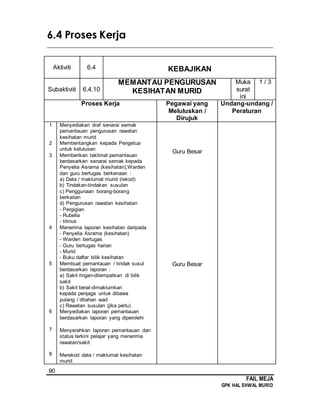90
FAIL MEJA
GPK HAL EHWAL MURID
6.4 Proses Kerja
________________________________________________________________________
Aktiviti 6.4 KEBAJIKAN
Subaktiviti 6.4.10
MEMANTAU PENGURUSAN
KESIHATAN MURID
Muka
surat
ini
1 / 3
Proses Kerja Pegawai yang
Meluluskan /
Dirujuk
Undang-undang /
Peraturan
1
2
3
4
5
6
7
8
Menyediakan draf senarai semak
pemantauan pengurusan rawatan
kesihatan murid
Membentangkan kepada Pengetua
untuk kelulusan
Memberikan taklimat pemantauan
berdasarkan senarai semak kepada
Penyelia Asrama (kesihatan),Warden
dan guru bertugas berkenaan :
a) Data / maklumat murid (rekod)
b) Tindakan-tindakan susulan
c) Penggunaan borang-borang
berkaitan
d) Pengurusan rawatan kesihatan
- Pergigian
- Rubella
- titinus
Menerima laporan kesihatan daripada
- Penyelia Asrama (kesihatan)
- Warden bertugas
- Guru bertugas harian
- Murid
- Buku daftar bilik kesihatan
Membuat pemantauan / tindak susul
berdasarkan laporan :
a) Sakit ringan-ditempatkan di bilik
sakit
b) Sakit berat-dimaklumkan
kepada penjaga untuk dibawa
pulang / ditahan wad
c) Rawatan susulan (jika perlu)
Menyediakan laporan pemantauan
berdasarkan laporan yang diperolehi
Menyerahkan laporan pemantauan dan
status terkini pelajar yang menerima
rawatan/sakit
Merekod data / maklumat kesihatan
murid
Guru Besar
Guru Besar
 