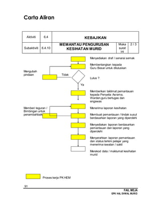 91
FAIL MEJA
GPK HAL EHWAL MURID
Carta Aliran
Aktiviti 6.4 KEBAJIKAN
Subaktiviti 6.4.10
MEMANTAU PENGURUSAN
KESIHATAN MURID
Muka
surat
ini
2 / 3
Menyediakan draf / senarai semak
Membentangkan kepada
Guru Besar untuk diluluskan
Mengubah
pindaan Tidak
Lulus ?
Ya
Memberikan taklimat pemantauan
kepada Penyelia Asrama,
Warden,guru bertugas dan
engawas
Memberi teguran / Menerima laporan kesihatan
Bimbingan untuk
penambahbaik Membuat pemantauan / tindak susul
berdasarkan laporan yang diperolehi
Menyediakan laporan berdasarkan
pemantauan dan laporan yang
diperolehi
Menyerahkan laporan pemantauan
dan status terkini pelajar yang
menerima rawatan / sakit
Merekod data / maklumat kesihatan
murid
Proses kerja PK HEM
 