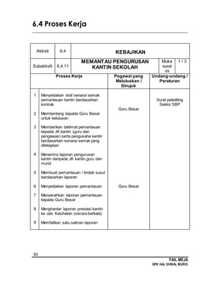 93
FAIL MEJA
GPK HAL EHWAL MURID
6.4 Proses Kerja
________________________________________________________________________
Aktiviti 6.4 KEBAJIKAN
Subaktiviti 6.4.11
MEMANTAU PENGURUSAN
KANTIN SEKOLAH
Muka
surat
ini
1 / 3
Proses Kerja Pegawai yang
Meluluskan /
Dirujuk
Undang-undang /
Peraturan
1
2
3
4
5
6
7
8
9
Menyediakan draf senarai semak
pemantauan kantin berdasarkan
kontrak
Membentang kepada Guru Besar
untuk kelulusan
Memberikan taklimat pemantauan
kepada JK kantin (guru dan
pengawas) serta pengusaha kantin
berdasarkan senarai semak yang
ditetapkan
Menerima laporan pengurusan
kantin daripada JK kantin,guru dan
murid
Membuat pemantauan / tindak susul
berdasarkan laporan
Menyediakan laporan pemantauan
Menyerahkan laporan pemantauan
kepada Guru Besar
Menghantar laporan prestasi kantin
ke Jab. Kesihatan (secara barkala)
Memfailkan satu salinan laporan
Guru Besar
Guru Besar
Surat pekeliling
Sektor SBP
 