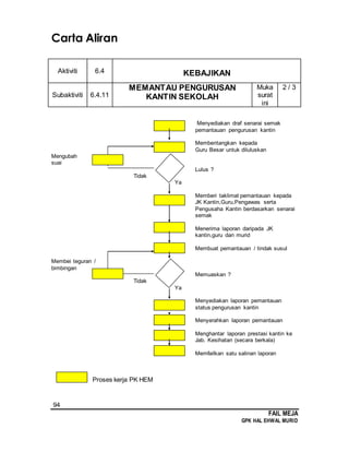 94
FAIL MEJA
GPK HAL EHWAL MURID
Carta Aliran
Aktiviti 6.4 KEBAJIKAN
Subaktiviti 6.4.11
MEMANTAU PENGURUSAN
KANTIN SEKOLAH
Muka
surat
ini
2 / 3
Menyediakan draf senarai semak
pemantauan pengurusan kantin
Membentangkan kepada
Guru Besar untuk diluluskan
Mengubah
suai
Lulus ?
Tidak
Ya
Memberi taklimat pemantauan kepada
JK Kantin,Guru,Pengawas serta
Pengusaha Kantin berdasarkan senarai
semak
Menerima laporan daripada JK
kantin,guru dan murid
Membuat pemantauan / tindak susul
Membei teguran /
bimbingan
Memuaskan ?
Tidak
Ya
Menyediakan laporan pemantauan
status pengurusan kantin
Menyerahkan laporan pemantauan
Menghantar laporan prestasi kantin ke
Jab. Kesihatan (secara berkala)
Memfailkan satu salinan laporan
Proses kerja PK HEM
 