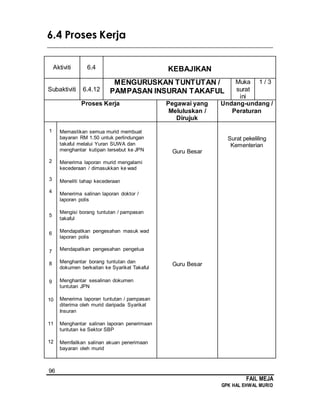 96
FAIL MEJA
GPK HAL EHWAL MURID
6.4 Proses Kerja
________________________________________________________________________
Aktiviti 6.4 KEBAJIKAN
Subaktiviti 6.4.12
MENGURUSKAN TUNTUTAN /
PAMPASAN INSURAN TAKAFUL
Muka
surat
ini
1 / 3
Proses Kerja Pegawai yang
Meluluskan /
Dirujuk
Undang-undang /
Peraturan
1
2
3
4
5
6
7
8
9
10
11
12
Memastikan semua murid membuat
bayaran RM 1.50 untuk perlindungan
takaful melalui Yuran SUWA dan
menghantar kutipan tersebut ke JPN
Menerima laporan murid mengalami
kecederaan / dimasukkan ke wad
Meneliti tahap kecederaan
Menerima salinan laporan doktor /
laporan polis
Mengisi borang tuntutan / pampasan
takaful
Mendapatkan pengesahan masuk wad
laporan polis
Mendapatkan pengesahan pengetua
Menghantar borang tuntutan dan
dokumen berkaitan ke Syarikat Takaful
Menghantar sesalinan dokumen
tuntutan JPN
Menerima laporan tuntutan / pampasan
diterima oleh murid daripada Syarikat
Insuran
Menghantar salinan laporan penerimaan
tuntutan ke Sektor SBP
Memfailkan salinan akuan penerimaan
bayaran oleh murid
Guru Besar
Guru Besar
Surat pekeliling
Kementerian
 