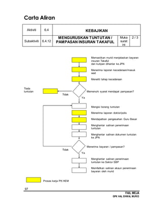 97
FAIL MEJA
GPK HAL EHWAL MURID
Carta Aliran
Aktiviti 6.4 KEBAJIKAN
Subaktiviti 6.4.12
MENGURUSKAN TUNTUTAN /
PAMPASAN INSURAN TAKAFUL
Muka
surat
ini
2 / 3
Memastikan murid menjelaskan bayaran
insuran Takaful
dan kutipan dihantar ke JPN
Menerima laporan kecederaan/masuk
wad
Meneliti tahap kecederaan
Tiada
tuntutan Memenuhi syarat mendapat pampasan?
Tidak
Ya
Mengisi borang tuntutan
Menerima laporan doktor/polis
Mendapatkan pengesahan Guru Besar
Menghantar salinan penerimaan
tuntutan
Menghantar salinan dokumen tuntutan
ke JPN
Menerima bayaran / pampasan?
Tidak
Ya
Menghantar salinan penerimaan
tuntutan ke Sektor SBP
Memfailkan salinan akaun penerimaan
bayaran oleh murid
Proses kerja PK HEM
 