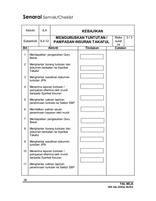 98
FAIL MEJA
GPK HAL EHWAL MURID
Senarai Semak/Cheklist
Aktiviti 6.4 KEBAJIKAN
Subaktiviti 6.4.12
MENGURUSKAN TUNTUTAN /
PAMPASAN INSURAN TAKAFUL
Muka
surat
ini
3 / 3
Bil Aktiviti Tindakan Catatan
1
2
3
4
5
6
7
8
9
10
11
Mendapatkan pengesahan Guru
Besar
Menghantar borang tuntutan dan
dokumen berkaitan ke Syarikat
Takaful
Menghantar sesalinan dokumen
tuntutan JPN
Menerima laporan tuntutan /
pampasan diterima oleh murid
daripada Syarikat Insuran
Menghantar salinan laporan
penerimaan tuntutan ke Sektor SBP
Memfailkan salinan akuan
penerimaan bayaran oleh murid
Mendapatkan pengesahan Guru
Besar
Menghantar borang tuntutan dan
dokumen berkaitan ke Syarikat
Takaful
Menghantar sesalinan dokumen
tuntutan JPN
Menerima laporan tuntutan /
pampasan diterima oleh murid
daripada Syarikat Insuran
Menghantar salinan laporan
penerimaan tuntutan ke Sektor SBP
 