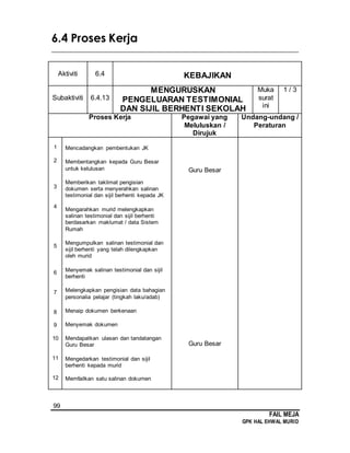 99
FAIL MEJA
GPK HAL EHWAL MURID
6.4 Proses Kerja
________________________________________________________________________
Aktiviti 6.4 KEBAJIKAN
Subaktiviti 6.4.13
MENGURUSKAN
PENGELUARAN TESTIMONIAL
DAN SIJIL BERHENTI SEKOLAH
Muka
surat
ini
1 / 3
Proses Kerja Pegawai yang
Meluluskan /
Dirujuk
Undang-undang /
Peraturan
1
2
3
4
5
6
7
8
9
10
11
12
Mencadangkan pembentukan JK
Membentangkan kepada Guru Besar
untuk kelulusan
Memberikan taklimat pengisian
dokumen serta menyerahkan salinan
testimonial dan sijil berhenti kepada JK
Mengarahkan murid melengkapkan
salinan testimonial dan sijil berhenti
berdasarkan maklumat / data Sistem
Rumah
Mengumpulkan salinan testimonial dan
sijil berhenti yang telah dilengkapkan
oleh murid
Menyemak salinan testimonial dan sijil
berhenti
Melengkapkan pengisian data bahagian
personalia pelajar (tingkah laku/adab)
Menaip dokumen berkenaan
Menyemak dokumen
Mendapatkan ulasan dan tandatangan
Guru Besar
Mengedarkan testimonial dan sijil
berhenti kepada murid
Memfailkan satu salinan dokumen
Guru Besar
Guru Besar
 