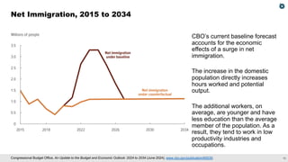 CBO’s Economic Forecast: Understanding Productivity Growth | PDF