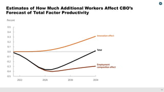CBO’s Economic Forecast: Understanding Productivity Growth | PDF