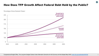 CBO’s Economic Forecast: Understanding Productivity Growth | PDF