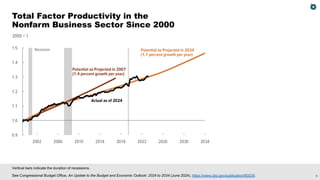 CBO’s Economic Forecast: Understanding Productivity Growth | PDF