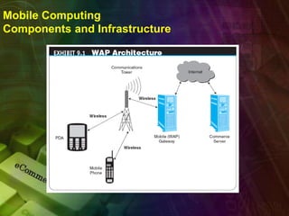 Mobile Computing
Components and Infrastructure
 